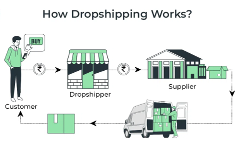 dropshipping